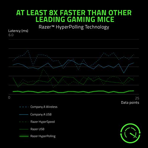Razer Viper Gaming-Maus, 8 kHz, ultraleicht, beidhändig, kabelgebunden, schnellste Switches, 20 K DPI, 8000 Hz HyperPolling, klassisch (Generalüberholt) Bild 3