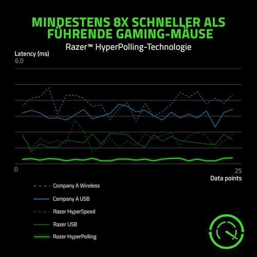 Razer Viper 8K Hz - Beidhändige E-Sport Gaming Maus mit 8000 Hz HyperPolling Technologie (Optischer Fokus + Sensor mit 20K DPI, 2nd Gen Optical Mouse Switches, 71g Leichtes Design) ESL Ed. Bild 2