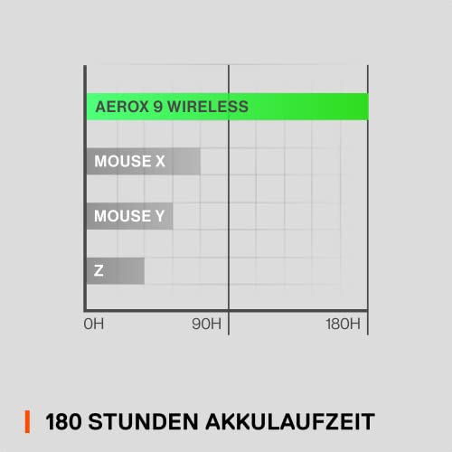 SteelSeries Aerox 9 Wireless - RGB Gaming-Mouse mit Öffnungen in der Oberfläche - Federleichtes, wasserabweisendes Design - 18 Tasten - Bluetooth/2,4 GHz – Optischer TrueMove Air-Sensor mit 18.000 DPI Bild 3