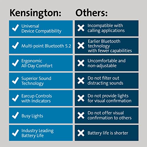Kensington H3000 Over-Ear Bluetooth Kopfhörer mit Mikrofon, Windows- und Mac-kompatibles kabelloses Headset, mit Noice-Cancelling, USB-C-Ladekabel und Tragetasche (K83452WW) Bild 6