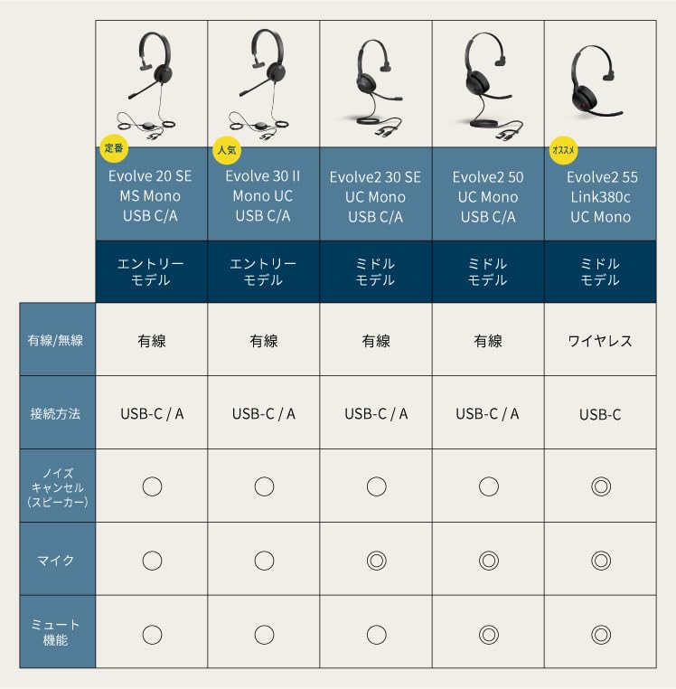 Jabra Evolve 20 SE Mono Headset - Microsoft Zertifizierte Kopfhörer für VoIP Softphone mit passiver Geräuschunterdrückung - USB-C/A - Schwarz Bild 7
